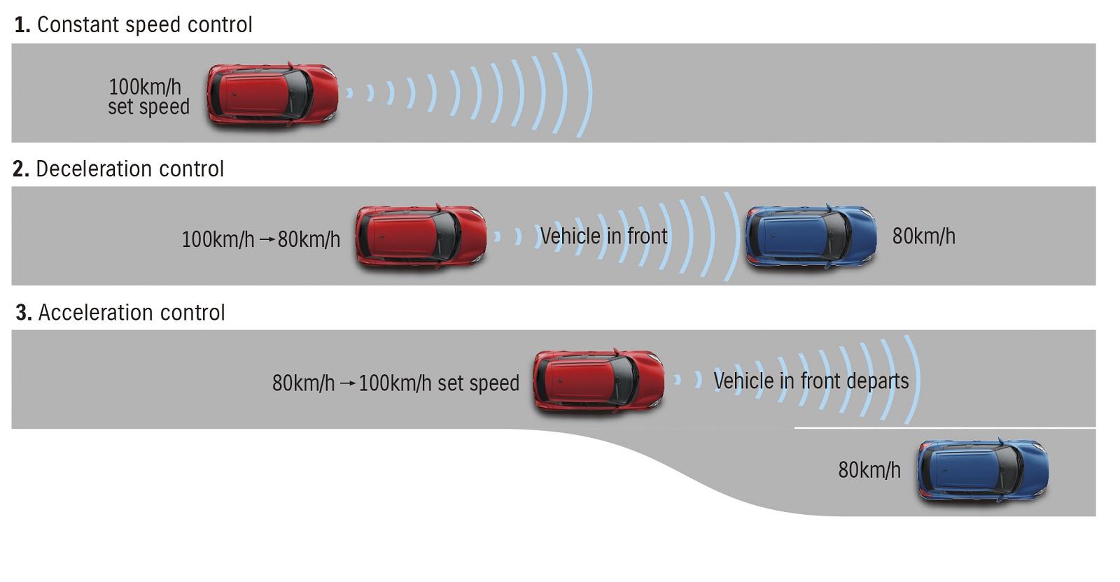Tout savoir sur l’Adaptive Cruise Control Suzuki