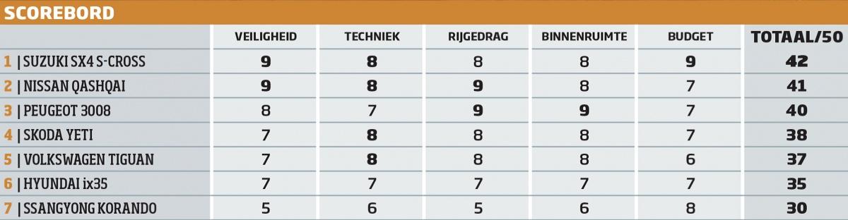 vergelijkende test autogids